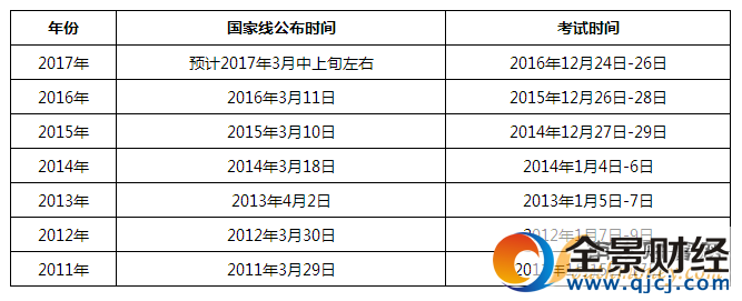 考研国家线