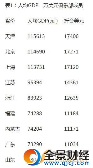9省人均GDP超1万美元