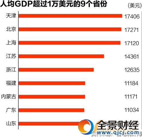9省人均GDP超1万美元