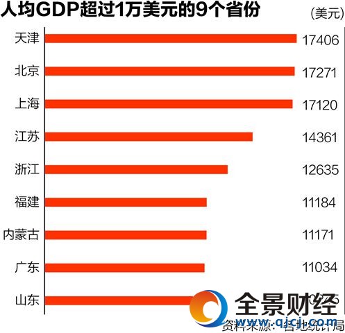 �˾�GDP��ƴ��9ʡ��1����Ԫ���㶫�������ɹ�