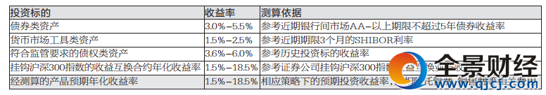 点击看大图 银行结构性理财产品收益为何“虎头蛇尾”