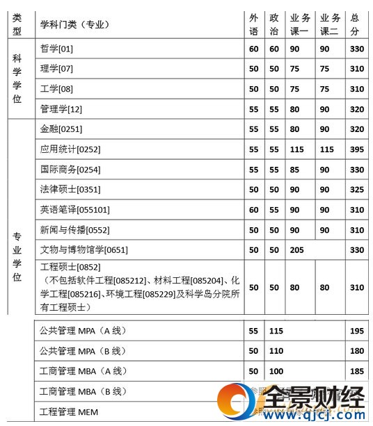 历年中国科技大学考研复试分数线一览表