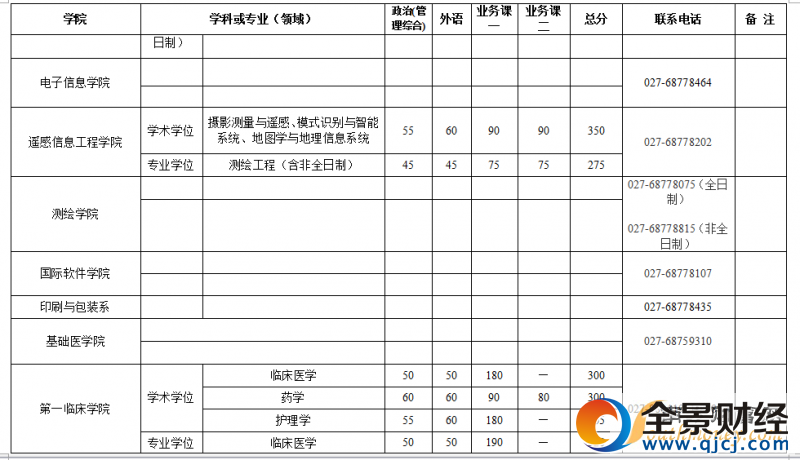 武汉大学2017年硕士招生考试复试基本分数线及相关说明