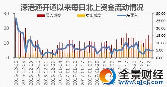深港通开通以来每日北上资金流动情况