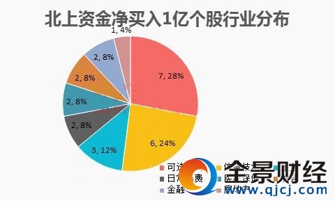 北上资金净买入1亿个股行业分布