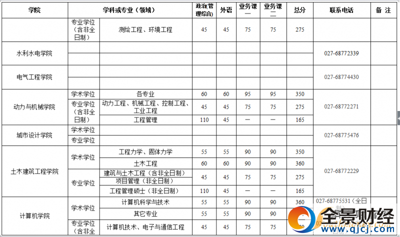 武汉大学2017年硕士招生考试复试基本分数线及相关说明