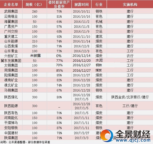 逾4000亿债转股先行