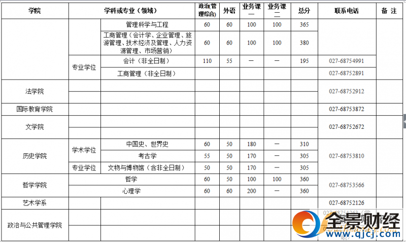 武汉大学2017年硕士招生考试复试基本分数线及相关说明