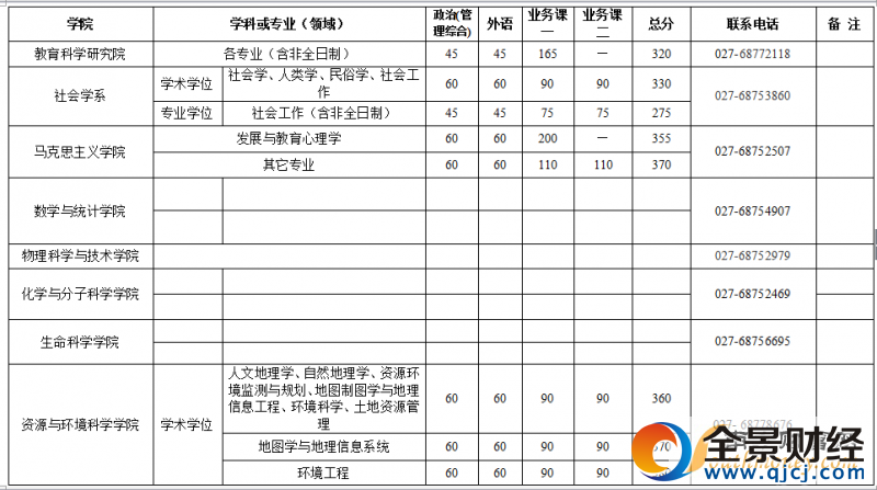 武汉大学2017年硕士招生考试复试基本分数线及相关说明