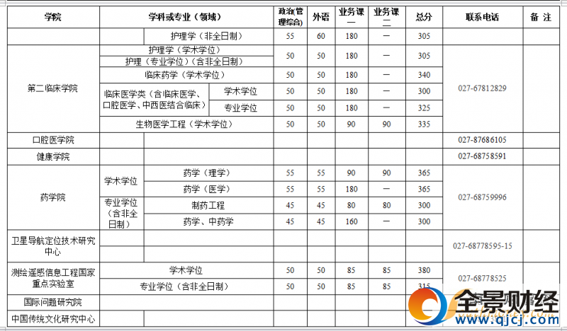 武汉大学2017年硕士招生考试复试基本分数线及相关说明