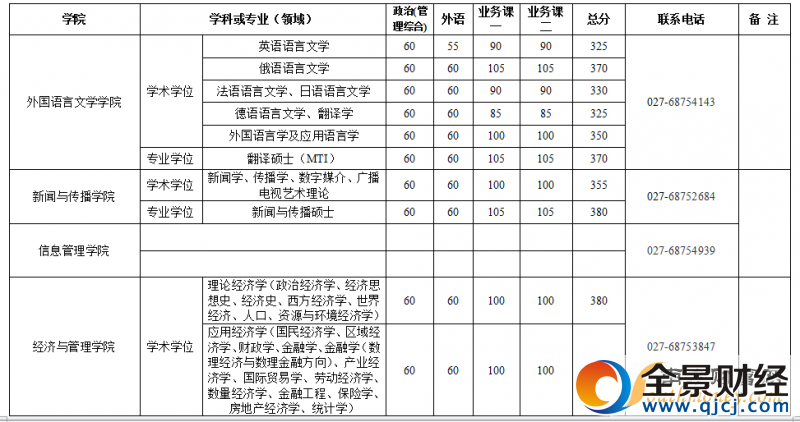 武汉大学2017年硕士招生考试复试基本分数线及相关说明