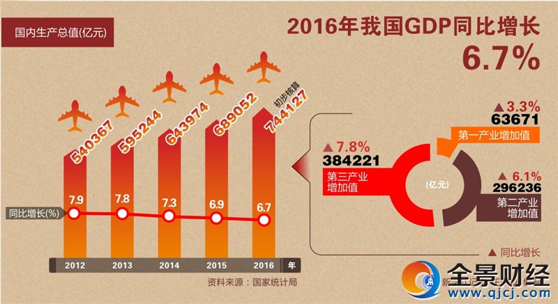 图表:2016年我国GDP同比增长6.7%