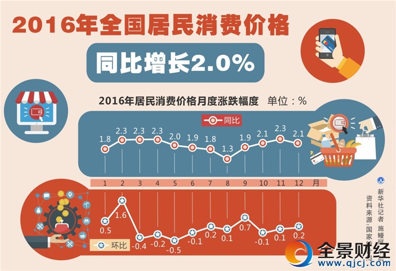 图表:2016年全国居民消费价格同比增长2.0%