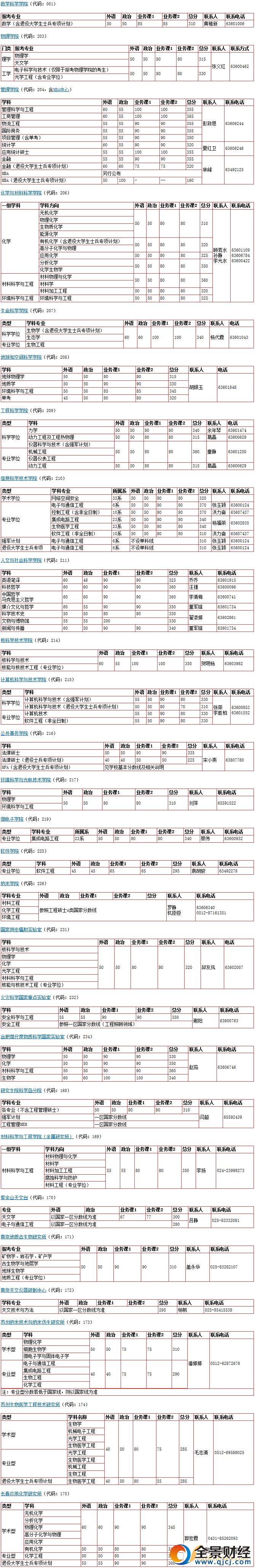 【2017考研国家线】中国科学技术大学考研复试分数线公布