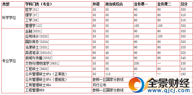 【2017考研国家线】中国科学技术大学考研复试分数线公布