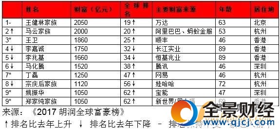 胡润全球富豪榜