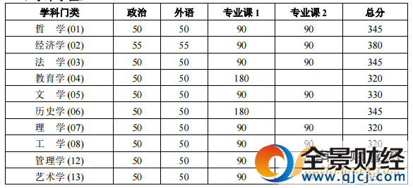 考研复试分数线