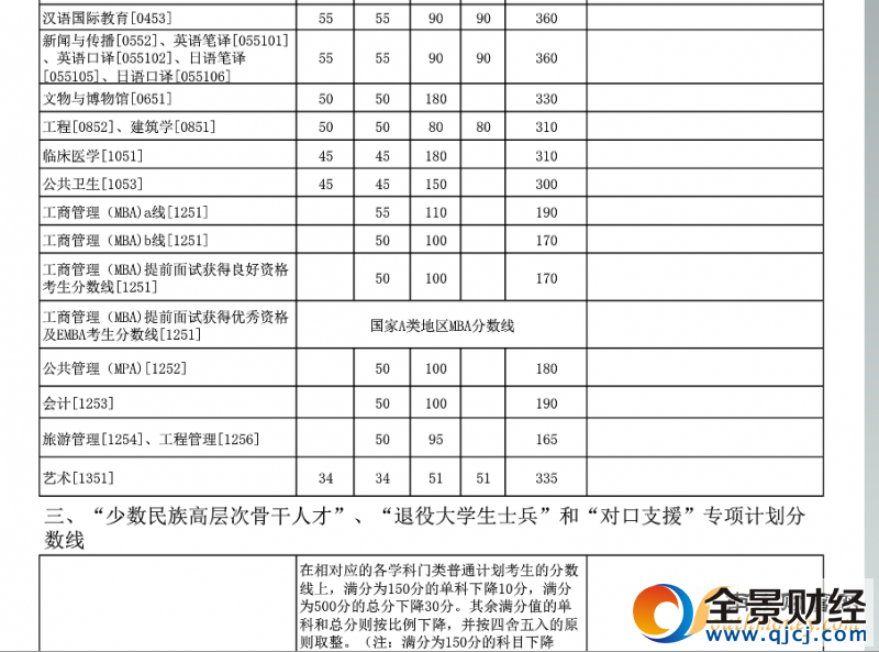 2017年厦门大学考研复试分数线划定