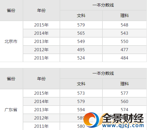 2017一本线预测 2017全国重本分数线 2017本科分数线