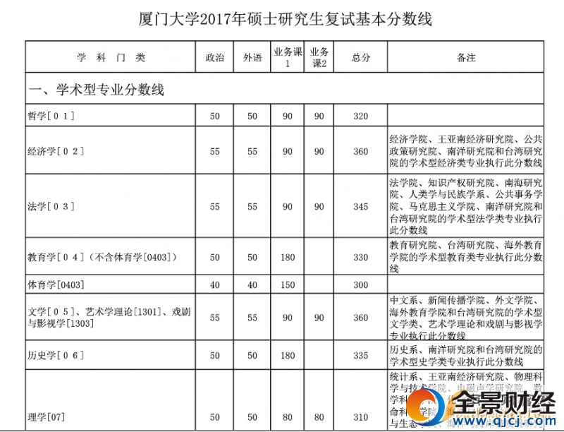 2017年厦门大学考研复试分数线划定