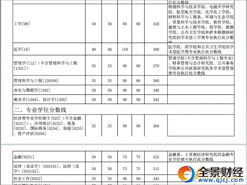 2017年厦门大学考研复试分数线划定