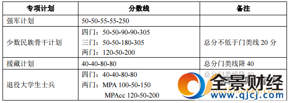 【2017考研国家线】北京大学考研复试分数线公布