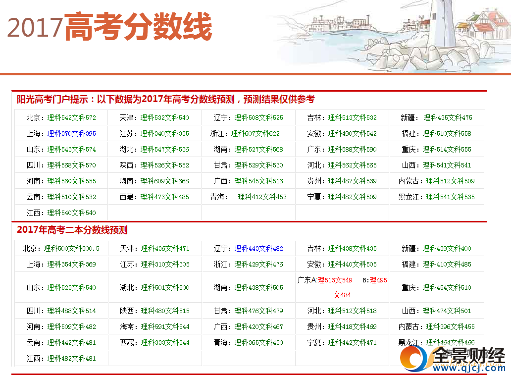 2017一本线预测 2017全国重本分数线 2017本科分数线