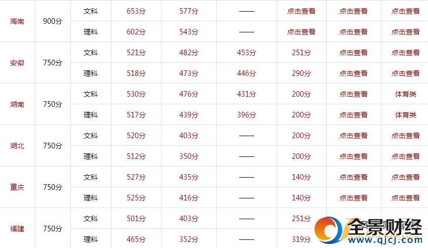 2017一本线预测 2017全国重本分数线 2017本科分数线