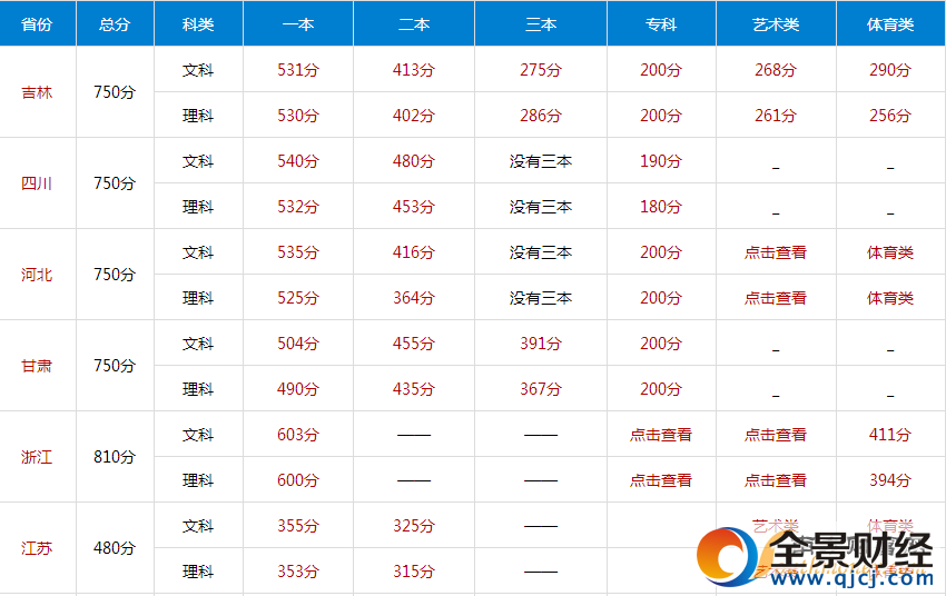 2017一本线预测 2017全国重本分数线 2017本科分数线