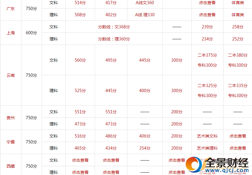 2017一本线预测 2017全国重本分数线 2017本科分数线