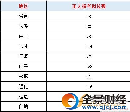 2017年吉林省公务员考试报名人数统计(持续更新)