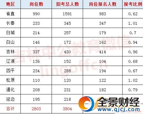 2017年吉林省公务员考试报名人数统计(持续更新)