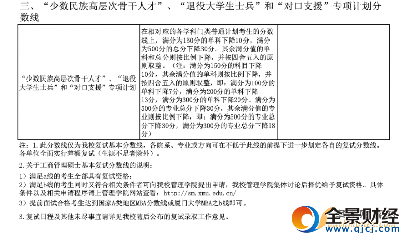 2017年厦门大学考研复试分数线划定
