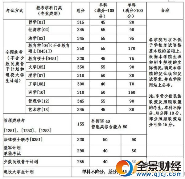 【2017考研国家线】北京航空航天大学考研复试分数线公布