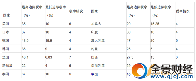全球主要经济体个税税率概况