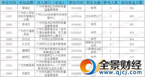 2017年广东省公务员考试报名时间截止 广东省考报名人数(2)