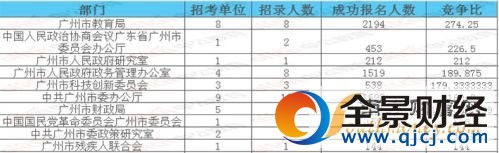 2017年广东省公务员考试报名时间截止 广东省考报名人数