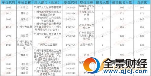 2017年广东省公务员考试报名时间截止 广东省考报名人数(2)