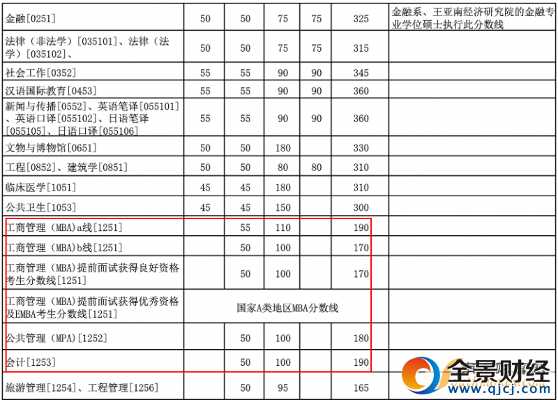 厦大2017考研分数线。