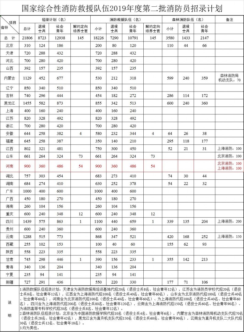 国家综合性消防救援队伍面向河南招聘啦 招录900人！