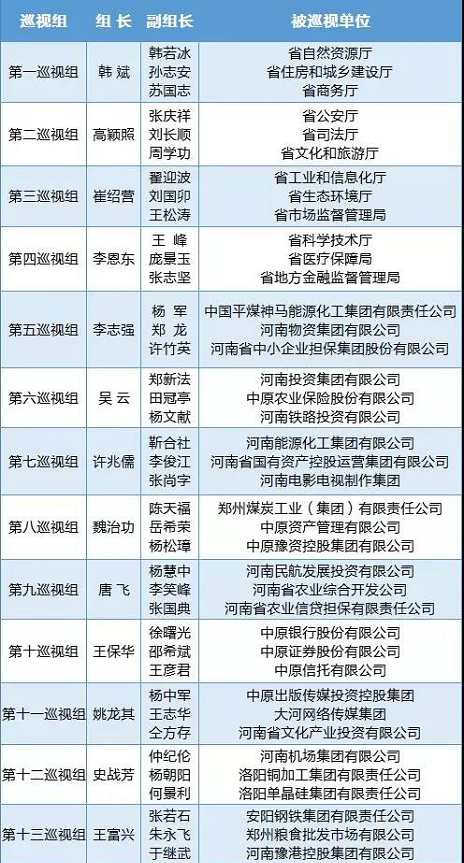 十届河南省委第七轮巡视工作启动 组长及任务分工如下