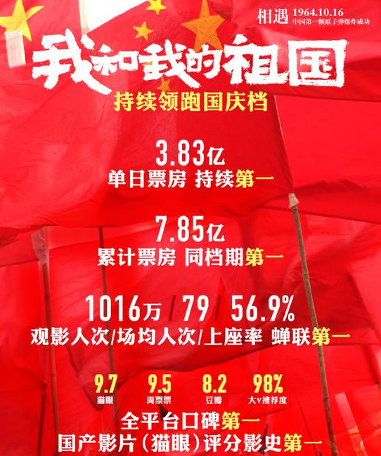 《我和我的祖国》票房破7亿 领跑国庆档