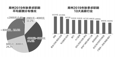 郑州最新求职季平均薪酬7759元 房地产相关行业竞争激烈