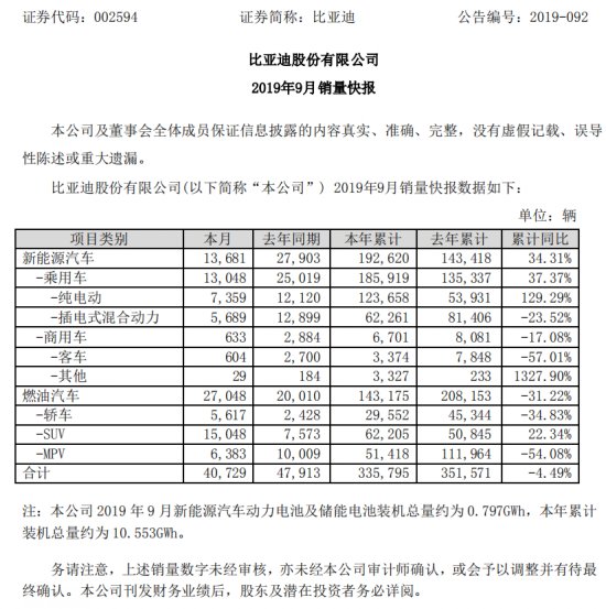 补贴退坡影响未消 比亚迪销量下降