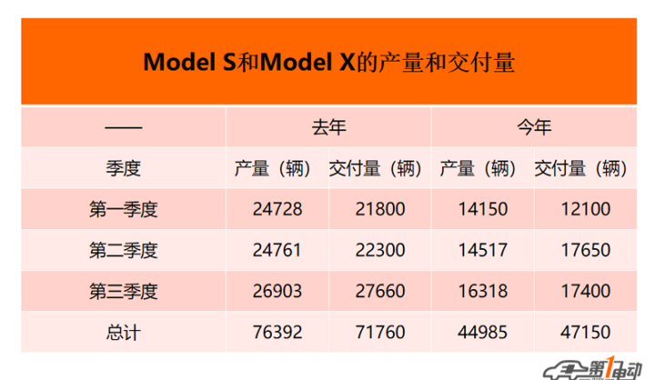 特斯拉Model S和X前三季度产量及交付量双双下滑