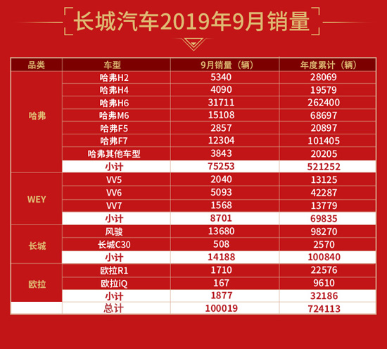 长城销量突破70万辆 同比增长7.01%