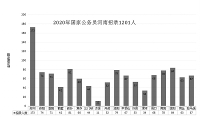 河南国考人数创新高:招1201人