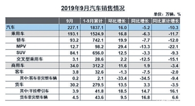 车市低迷整体下滑——9月汽车销售数据公布