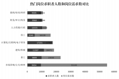 大数据等热门行业人才短缺 营销类行业依然最热长期缺乏人才