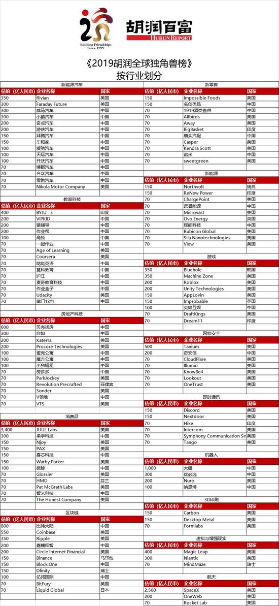 胡润全球独角兽榜：中国独角兽企业首次超过美国